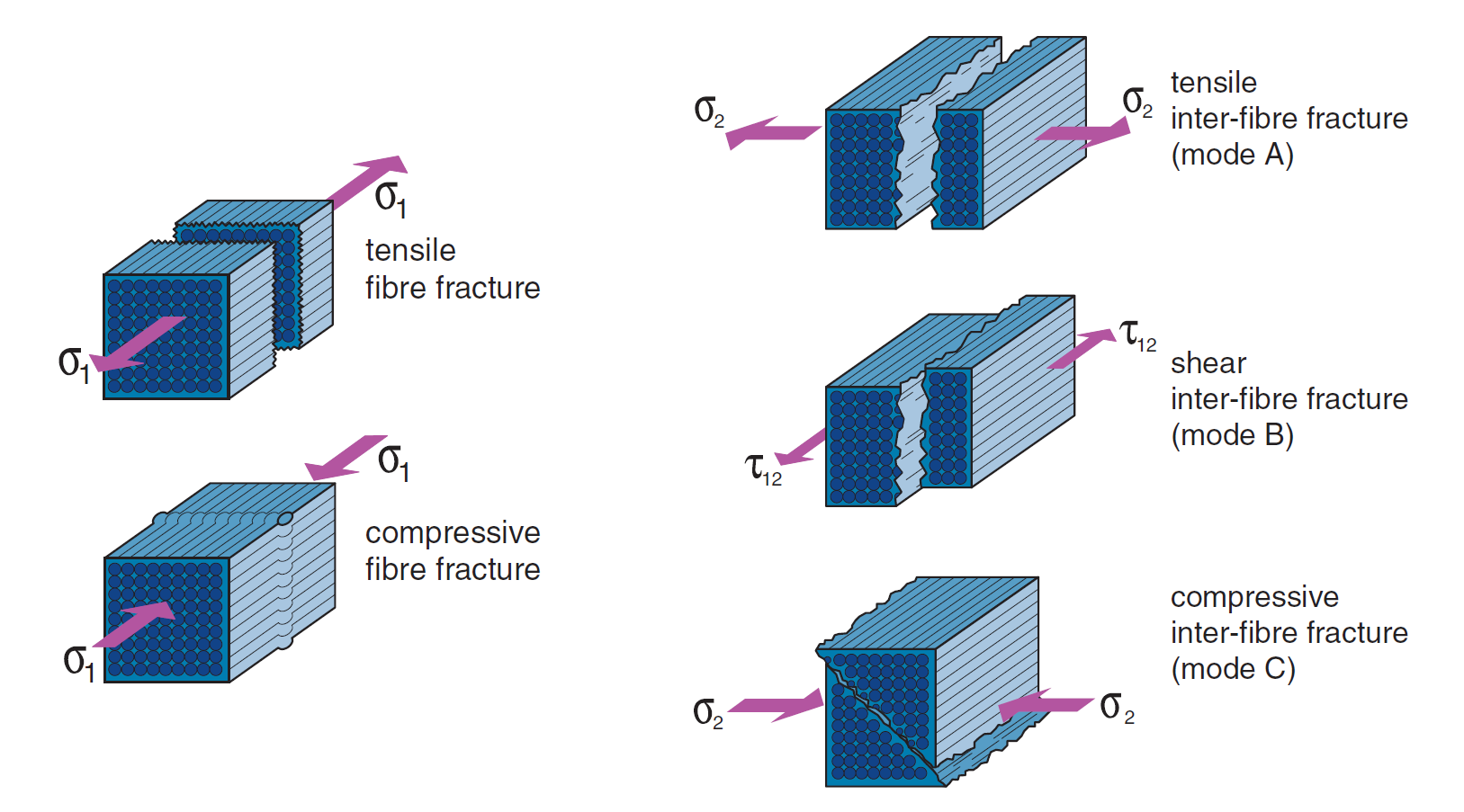 COMPOSITE STAR fracture modes